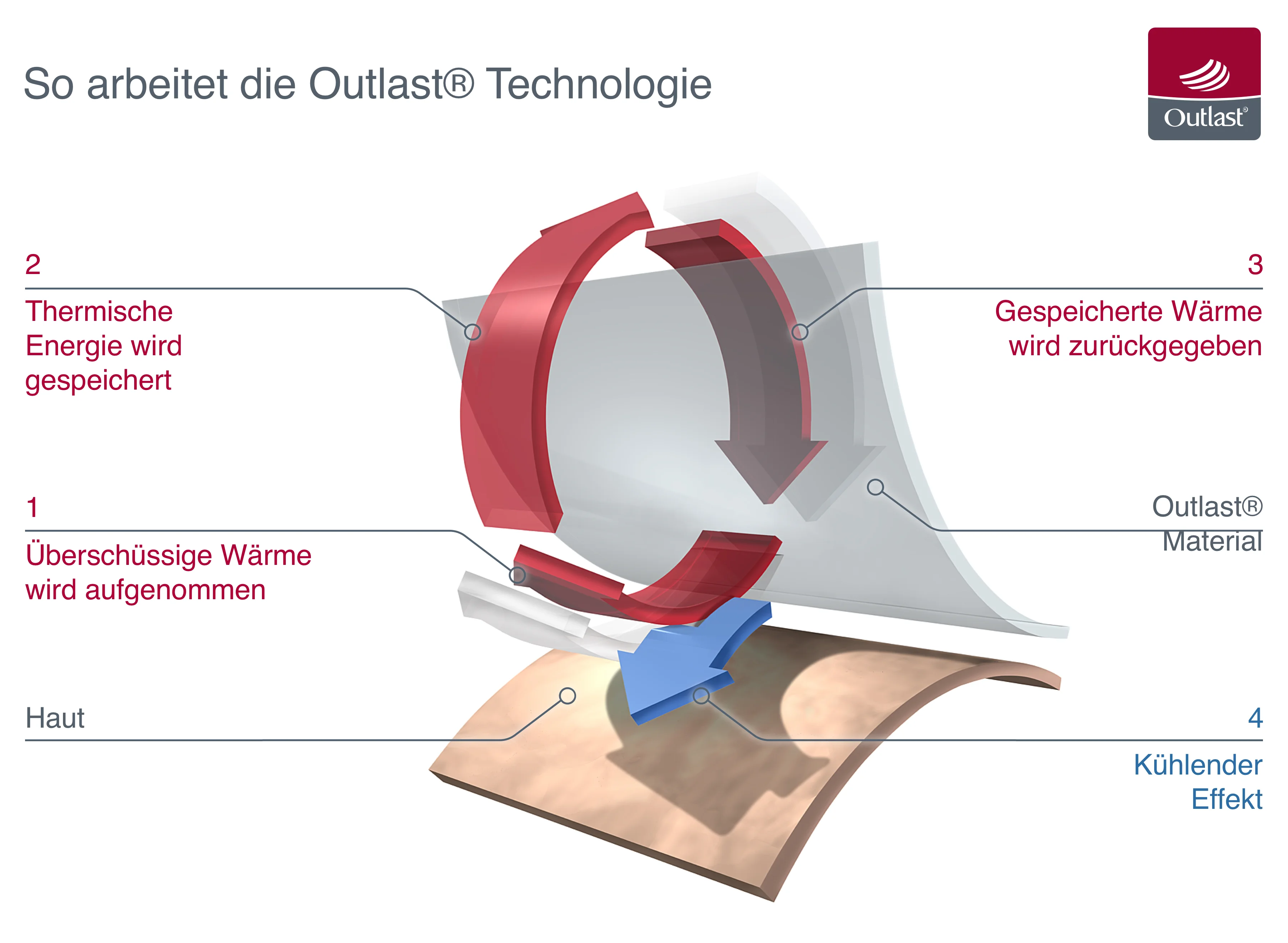 So funktioniert Outlast® — Temperaturregulierung